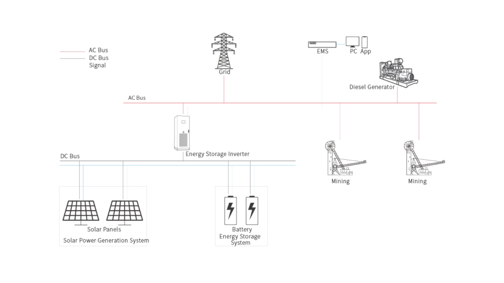 Mining Solar Solution