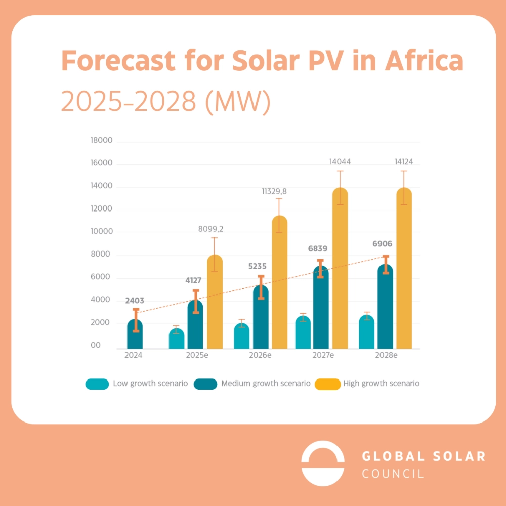 Global Solar Council report shows Africa's solar installations to surge 42% by 2025, highlighting huge market potential