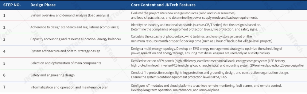 Seven steps in JNTech's multi-energy microgrid design solution