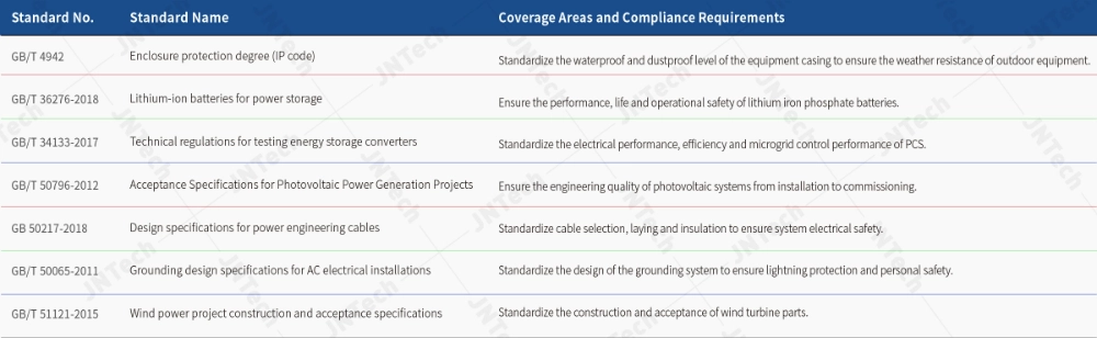Overview of the core technical standards followed by JNTech microgrid design