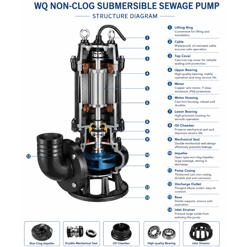 Industrial Heavy-Duty Non-Clogging High-Efficiency Large-Capacity WQ Submersible Sewage Pump