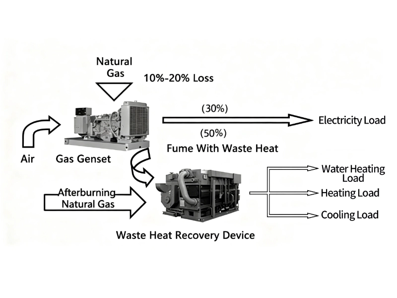 Calsion Gas Generator CCHP