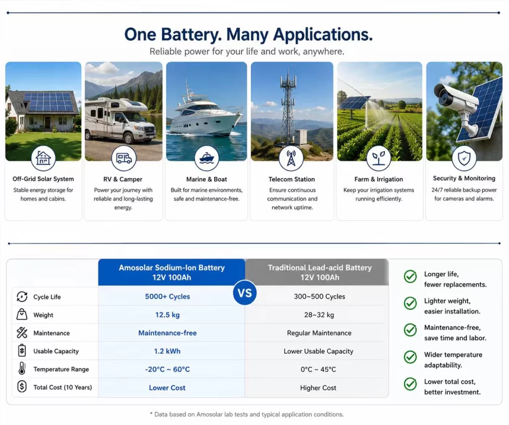 Sodium-ion Battery application