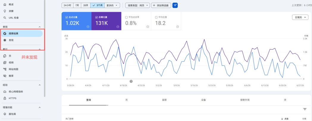 多朋友兴冲冲地登录自己的 GSC 账号，却发现没有出现“生成式 AI 报表”
