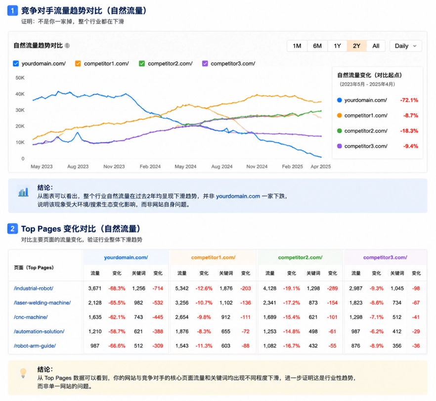 不同网站在同一时间段都出现不同程度的流量回调，这说明本次调整更偏向“行业级算法重新权重”，而不是针对单一站点的惩罚