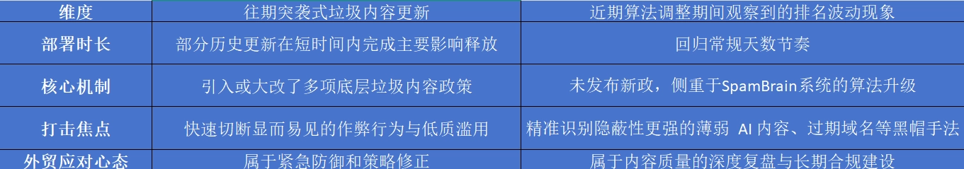 近期垃圾内容相关调整趋势可以从多个维度进行对比，通过历史更新与本轮波动的差异，可以更清晰判断本次算法调整的性质与重点方向