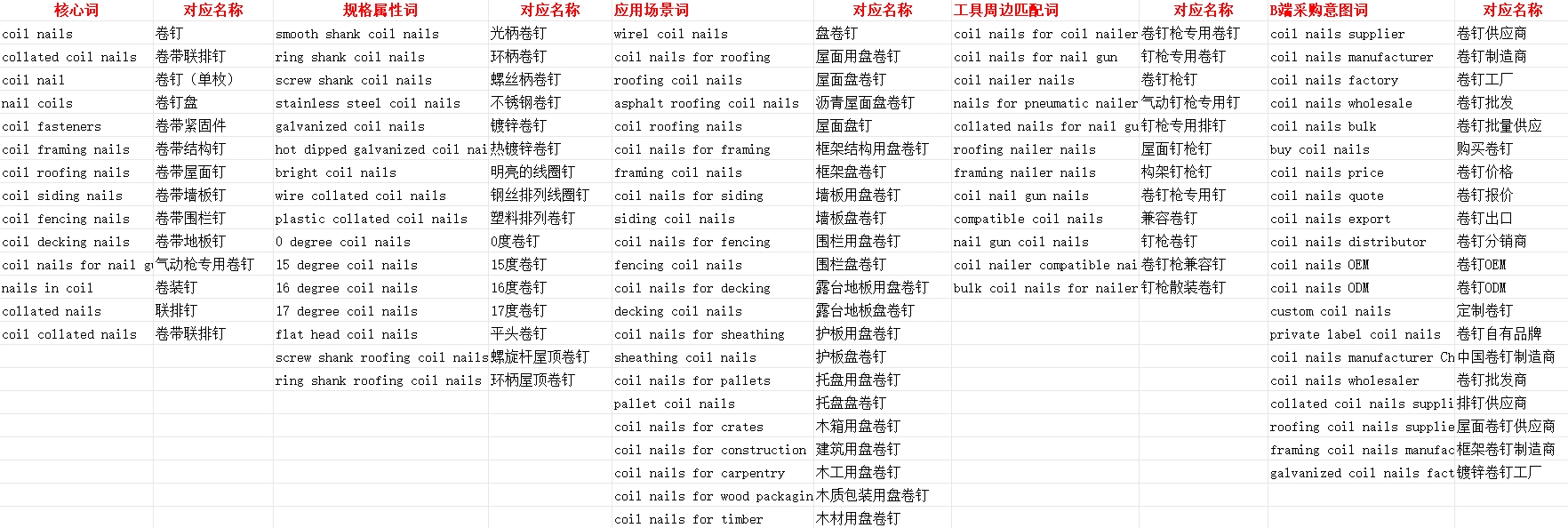 它能帮助企业更准确匹配采购意图、规划网站栏目、优化SEO布局,并提升获客效率与转化质量