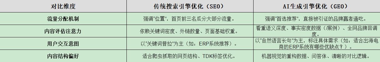 传统搜索引擎更像是一个“图书管理员”,帮你找到可能包含答案的网页;AI搜索更像一个信息整合工具,会根据已有数据和内容来源,对多个信息进行分析并生成回答。