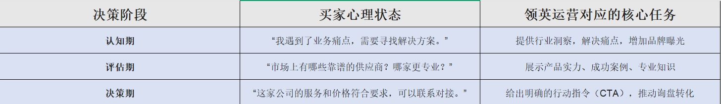 不同企业、不同产品的采购周期有所不同，并不是所有客户都会严格按照同一顺序推进。