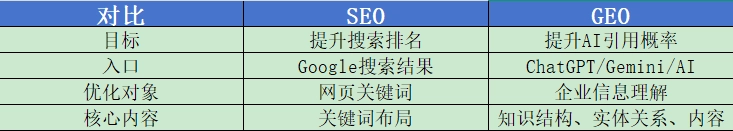SEO和GEO并不是替代关系，而是延伸关系。