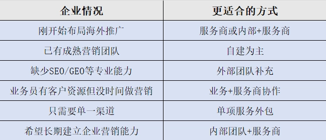 适合内部+服务商协作：对不少B2B企业来说，这种方式反而更实际