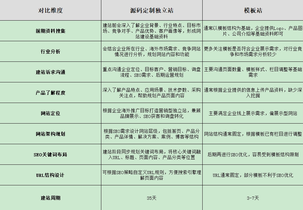 在建站阶段就需要考虑SEO结构、内容规划和后续运营需求。相比快速套用模板，源码定制独立站在长期优化和扩展方面更具优势。