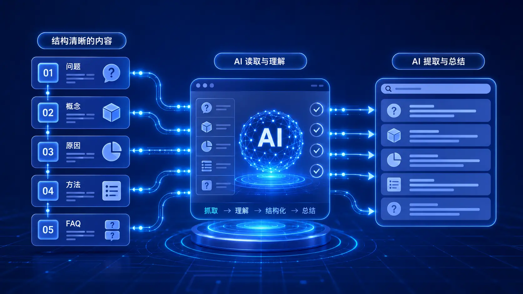 通过系统化的 B2B内容优化，企业能够将沉淀的技术与行业知识转化为AI引擎喜爱的“高质事实源”，从而大幅提升内容获客能力。