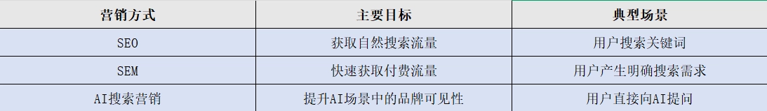 三者并不是相互替代的关系,而是可以形成互补。