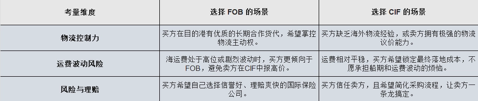 在实际的外贸交易场景中，买卖双方该如何抉择呢？可以从以下几个维度来考量