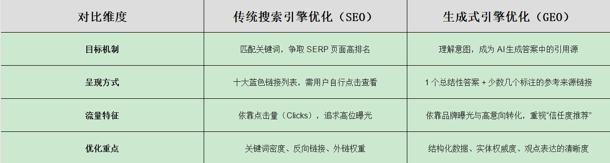 传统搜索通常以网页列表呈现结果，而 AI 搜索会根据具体产品的检索与生成机制，整合信息并生成回答，部分产品还会提供引用来源。