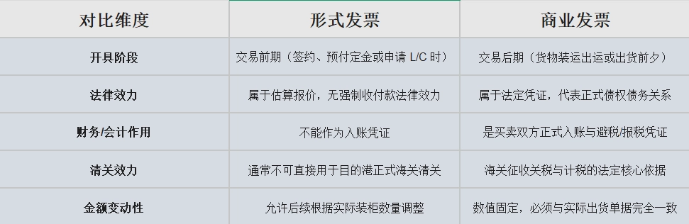 为了让大家更直观地理解，我们将形式发票与商业发票的核心差异归纳如下