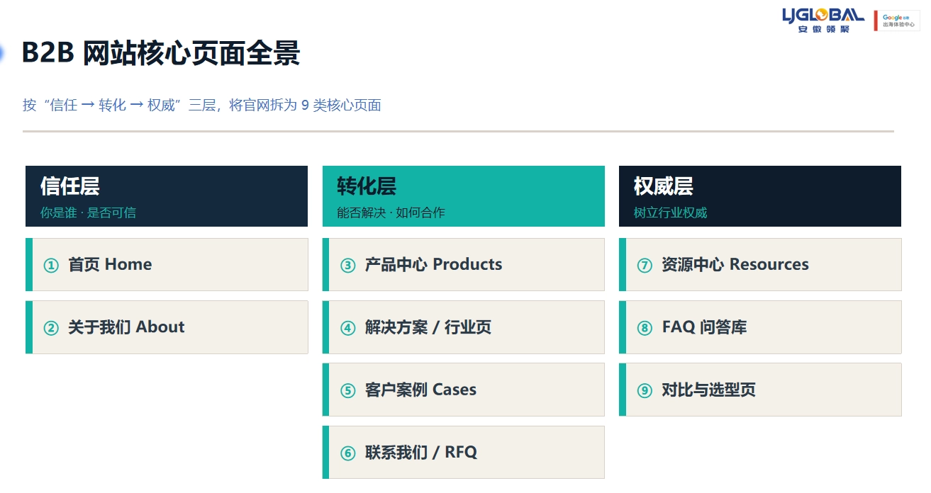合理的网站架构应让买家能够快速找到目标产品、技术参数、应用案例和询盘入口，避免分类过深、导航混乱或重要信息隐藏过多。