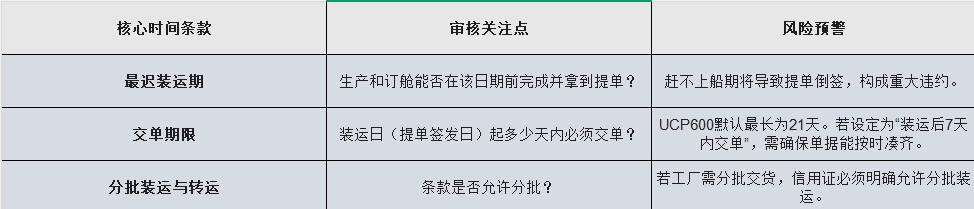 对于包含提单、原产地证或第三方检验证书等单据的交易，还应预留相应的办理时间。