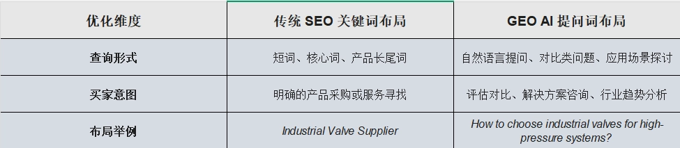 传统的 SEO 关键词研究往往侧重于核心产品词（如 B2B Valve Manufacturer）和长尾词。