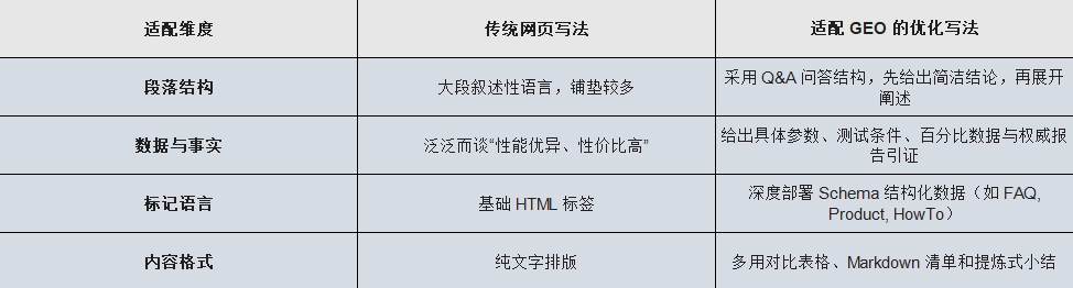 要让 Google AI 轻松“读懂”并“喜爱”你的网站，内容生产需要遵守以下适配原则：