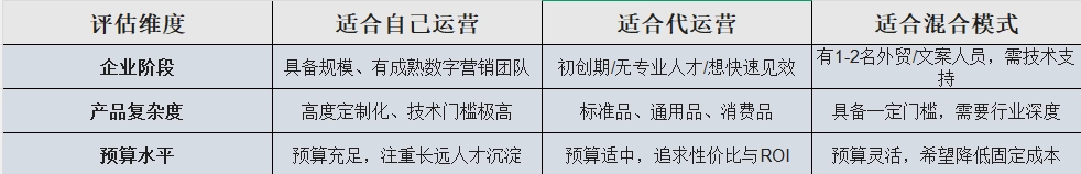 选择前还应核对服务商的实际交付清单、数据权限、报告频率、合作期限和退出机制，不要只比较报价或承诺的排名结果。