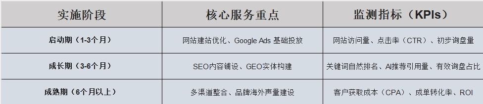 不同营销手段的见效周期不同，盲目追求短期回报容易导致战略夭折：