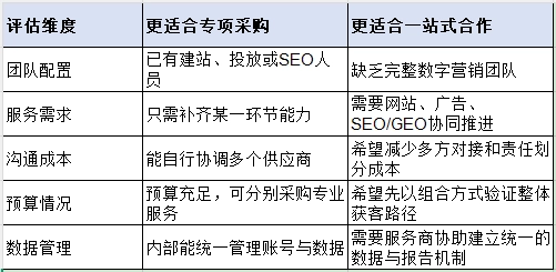企业应该选“一站式”还是“拆分采购”？可以根据以下维度进行对照评估