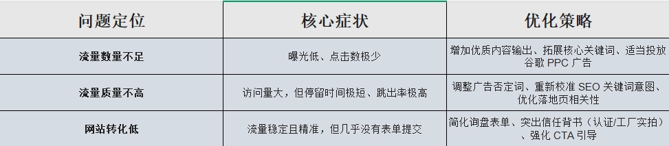 部分网站既存在自然搜索流量不足，也存在产品页承接能力弱的问题。