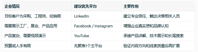 选择服务商时，可以要求对方说明推荐这些平台的依据，以及各平台在整体营销计划中的具体作用。