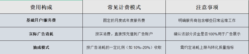 在评估 Google广告费用 时，必须严格区分充值广告费与代运营服务费。