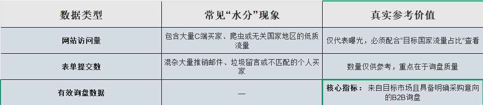 在评估外贸营销效果时，许多企业容易陷入“流量迷思”。有流量不等于有询盘，有询盘不等于有有效订单。