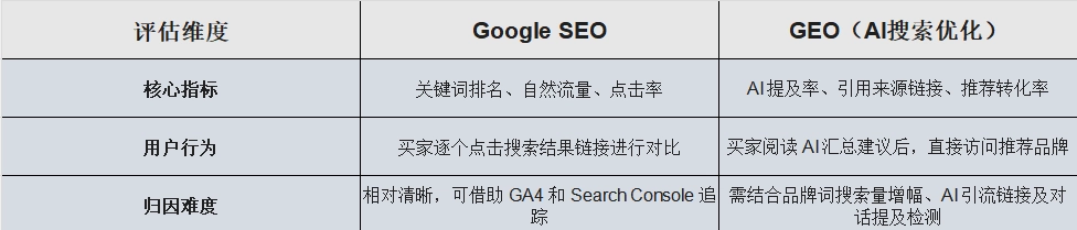 SEO更适合看持续性的搜索表现和转化路径，GEO则更适合通过固定问题、固定平台和固定周期进行抽样监测，避免把偶然出现的AI提及误判为稳定结果。