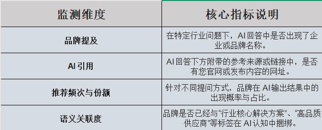 传统 SEO 关注关键词排名和 PV 流量，而 安徽GEO优化 的效果评估需要引入新的监测维度