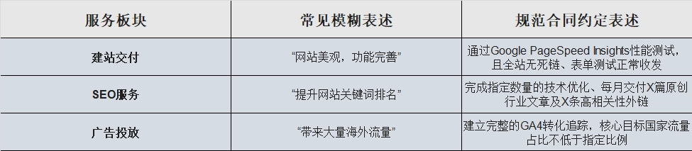 合同中必须载明客观、可衡量的服务交付与验收标准，避免因理解不一致产生纠纷。