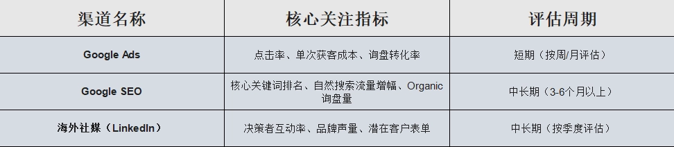 不同渠道的转化周期不一样，不建议只比较点击量或询盘数量。