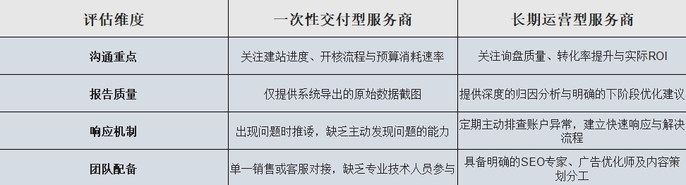 在评估安徽当地的营销服务商时，企业可通过下表进行对照自查，筛选出真正具备长线服务基因的合作伙伴