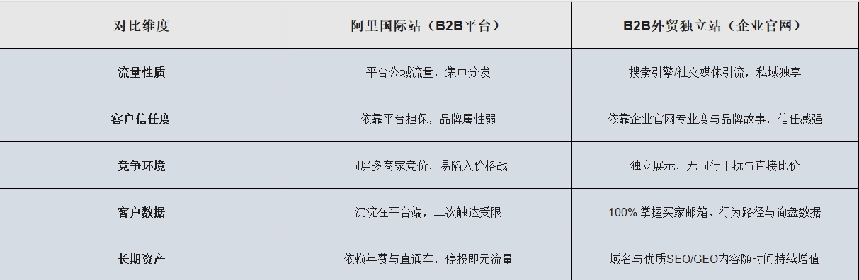 一张图看懂:阿里国际站 vs 独立站多维度核心参数对比
