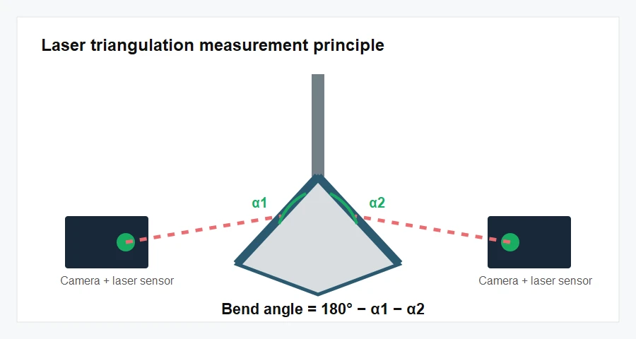 LaserCheck laser triangulation bend angle measurement principle