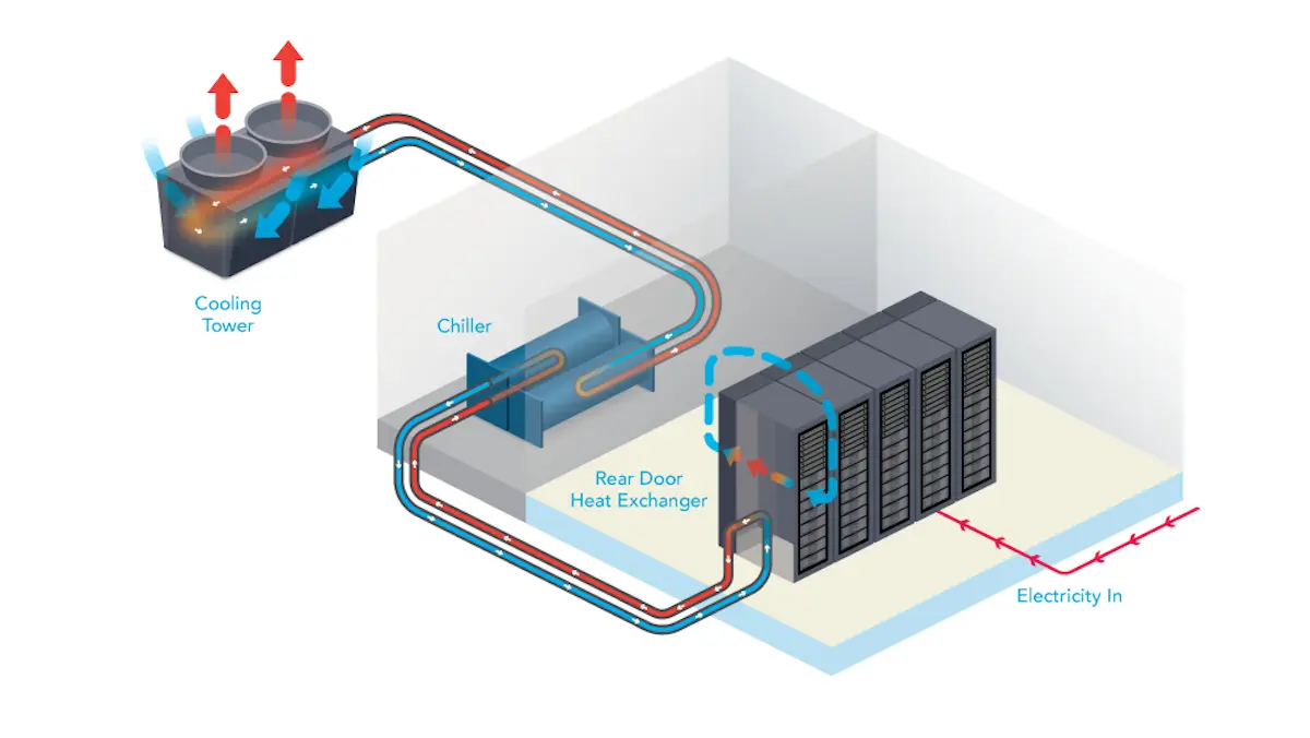 Solución de refrigeración líquida para centros de datos