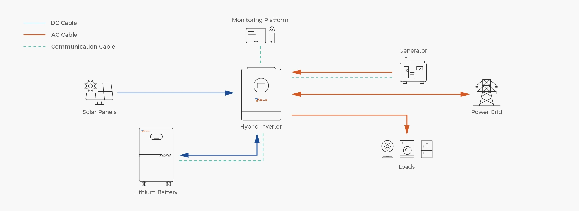 Solvic 8kW split phase solar storage system connection diagram – PV array input to 7.2kW hybrid inverter, 51.2V battery bank connection, 120/240V split phase output to main load center, grid interconnect, and backup power flow for US residential energy storage