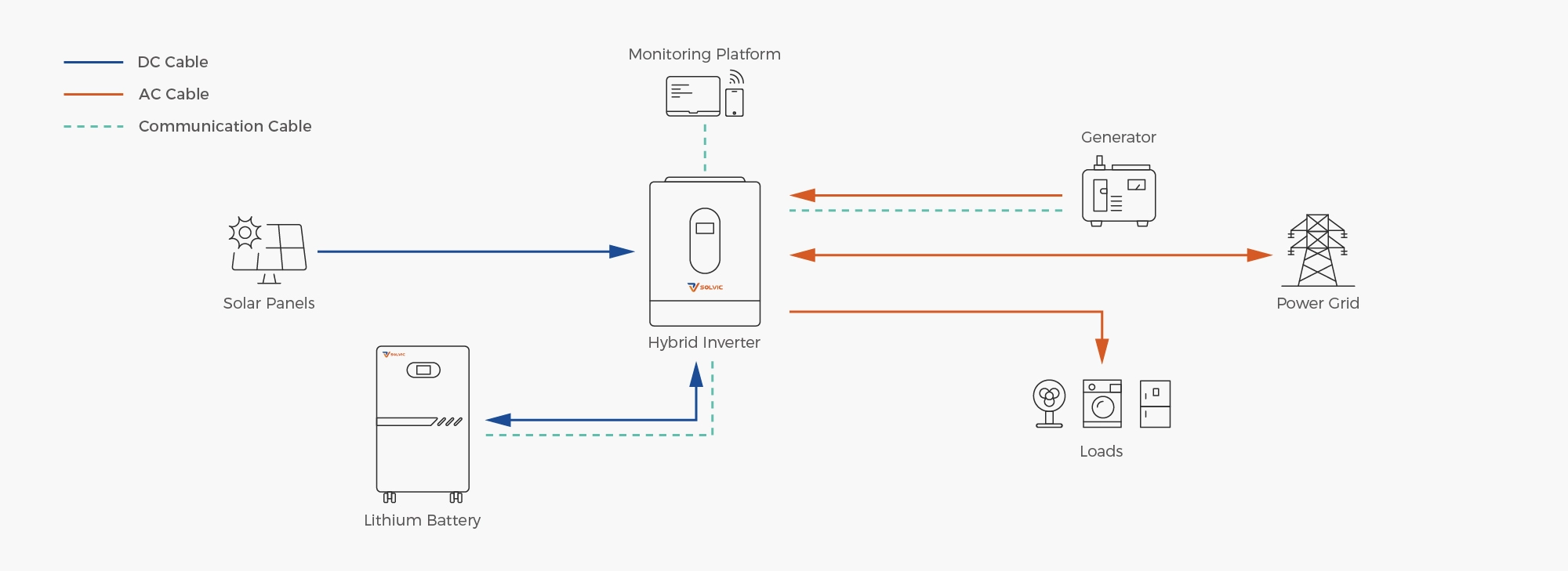 Solvic 12kW solar storage system connection diagram – PV array input to hybrid inverter, DC to 48V battery bank, AC output to 120/240V split phase load center, grid connection and backup power flow for US residential energy storage