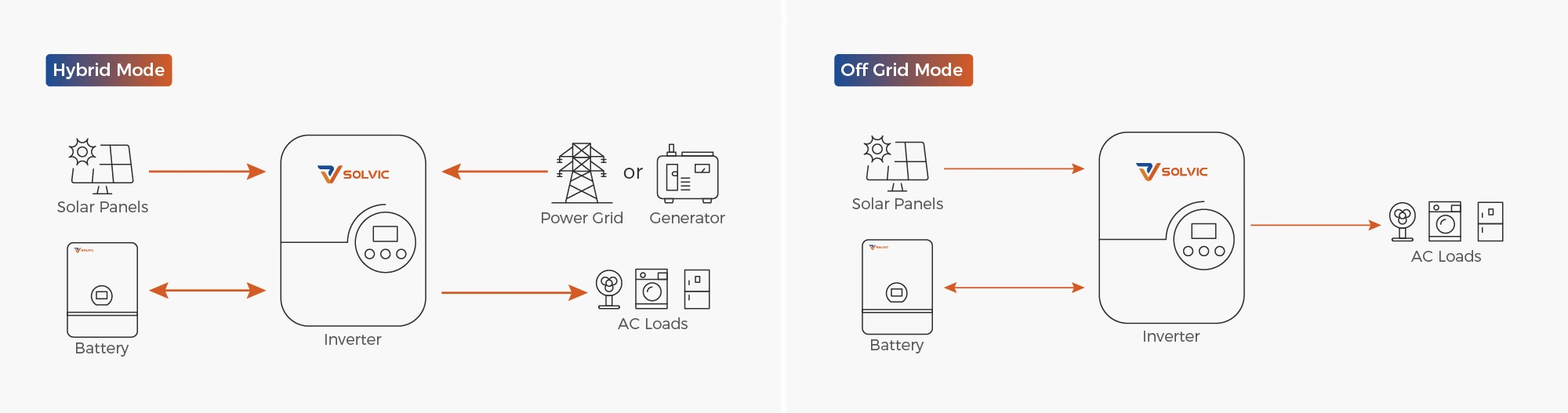 Solvic 6kW hybrid inverter connection diagram – hybrid mode with grid-tied solar storage and off-grid mode with standalone battery backup, showing PV input, battery bank, 110V single phase load output, and automatic transfer switch for US residential systems