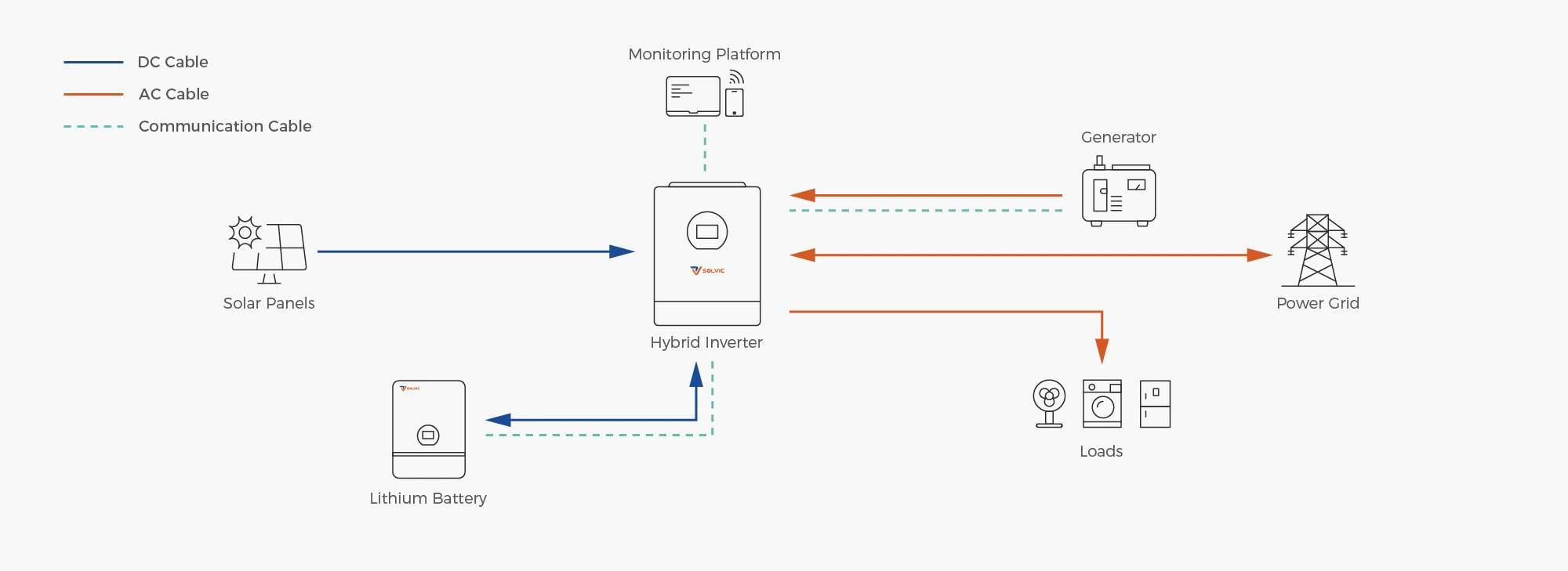 Solvic 8kW split phase solar storage system connection diagram – PV array input to 7.2kW hybrid inverter, 51.2V battery bank connection, 120/240V split phase output to main load center, grid interconnect, and backup power flow for US residential energy storage