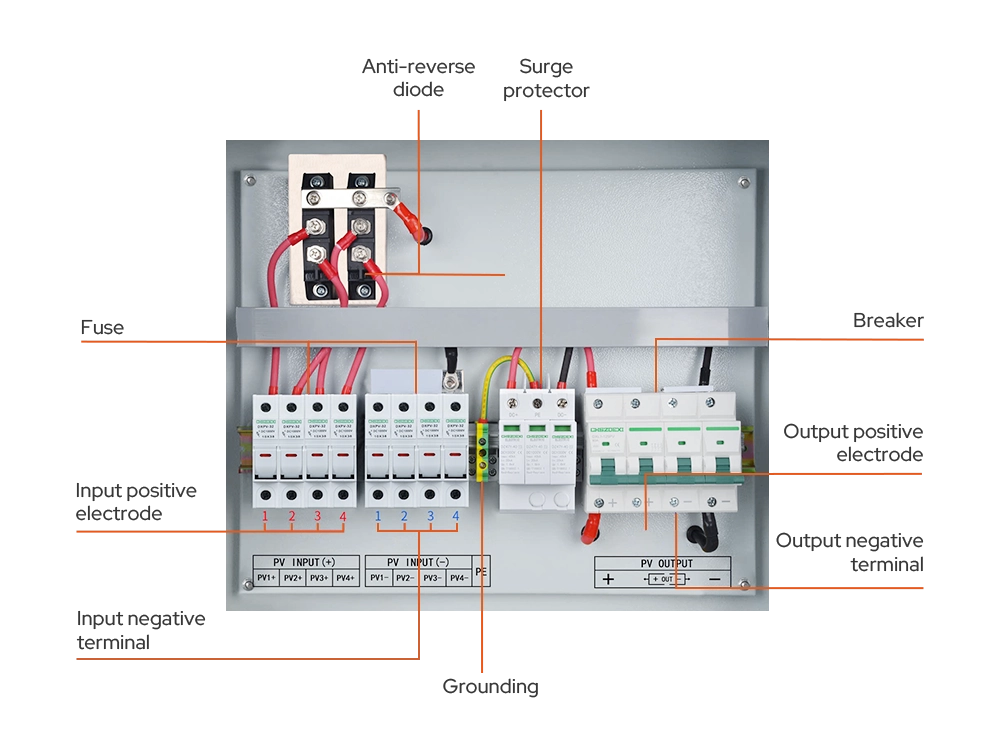 1000V 4-in-1-out DC combiner box internal components labeled diagram – dual PV input terminals with MC4 connectors, DC fuse holders for string protection, 32A/500V DC circuit breaker output, 20-40kA surge protection device (SPD), positive/negative busbars, and grounding terminal for solar combiner box internal structure