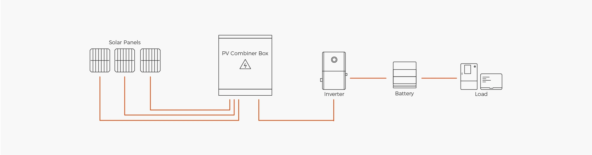PV combiner box simple connection diagram – dual PV string inputs from solar panels to combiner box, single DC output to inverter, showing overcurrent and surge protection for solar system integration