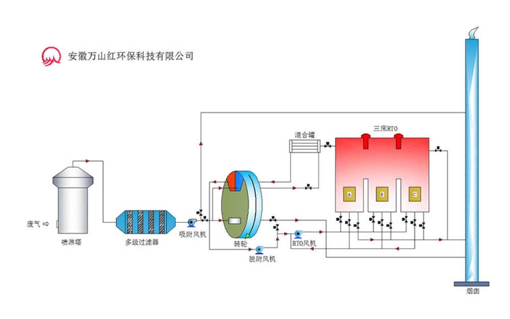 Classification and Characteristics of Industrial Waste Gas
