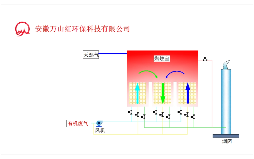 Waste gas treatment in the printing and coating industry