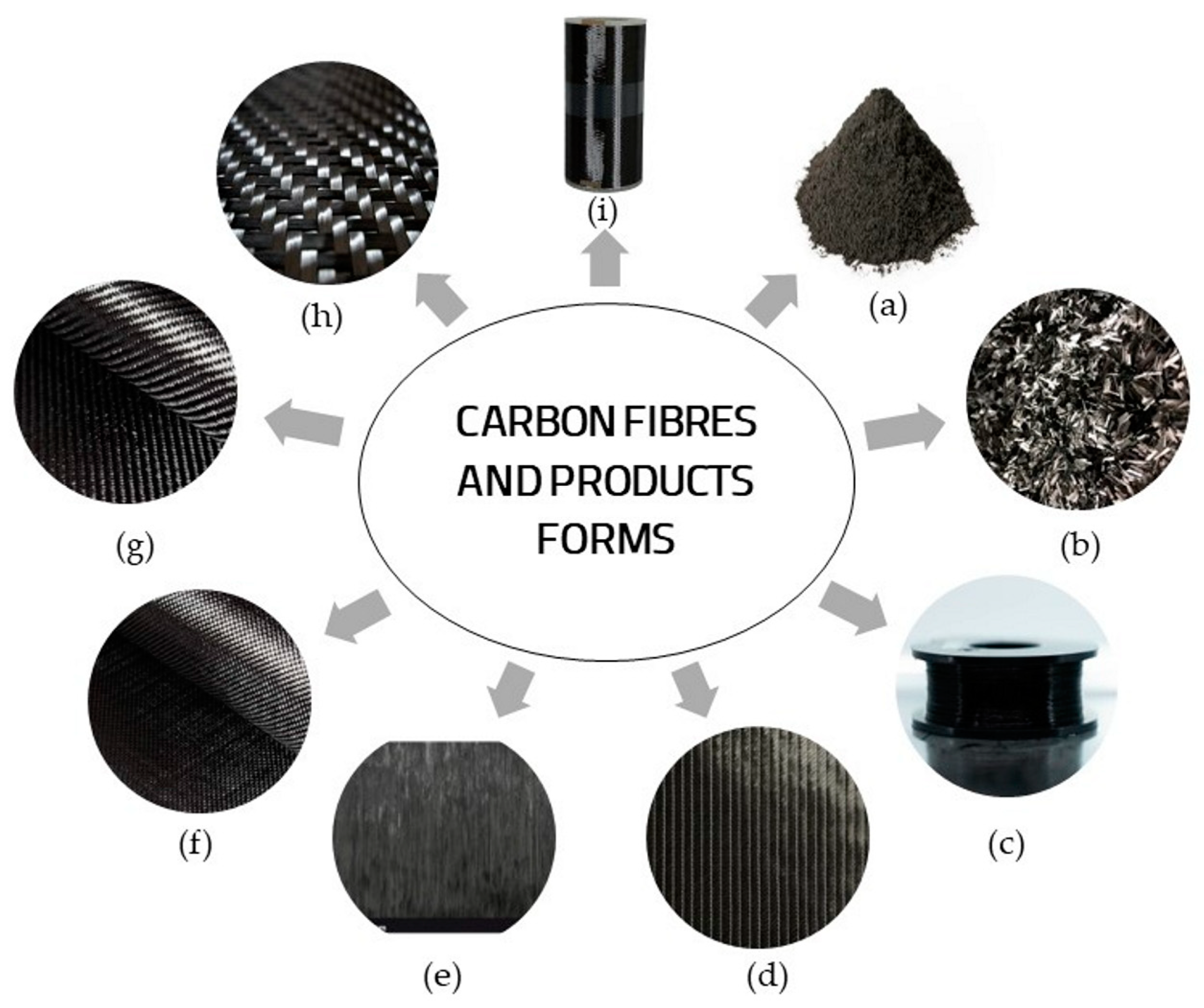 The Different Types of Carbon Fiber and Their Characteristics