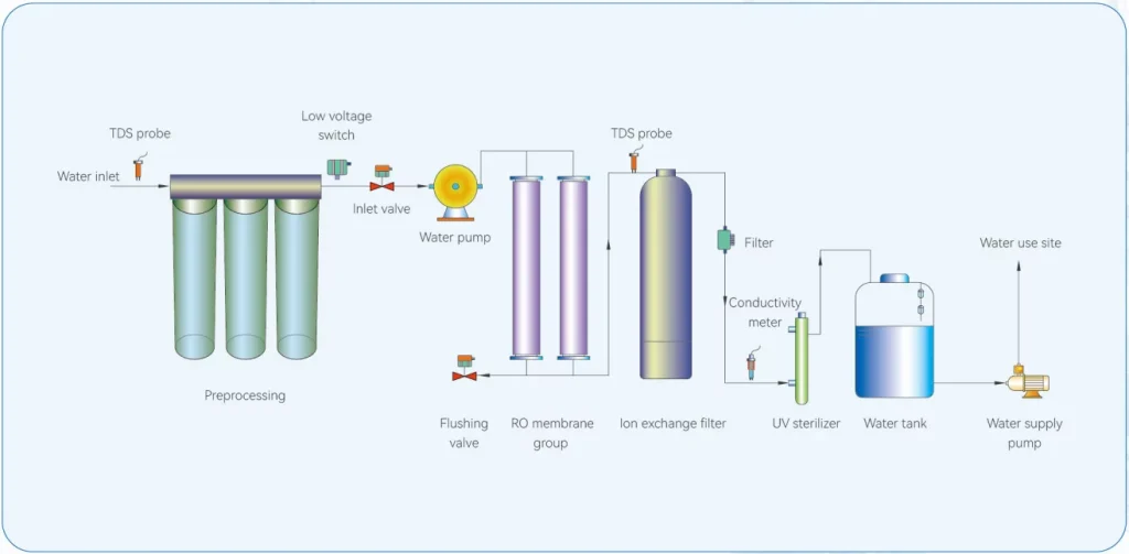 ASTM Typ 1 Reinstwassersystem